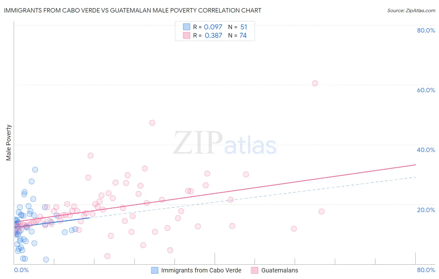 Immigrants from Cabo Verde vs Guatemalan Male Poverty