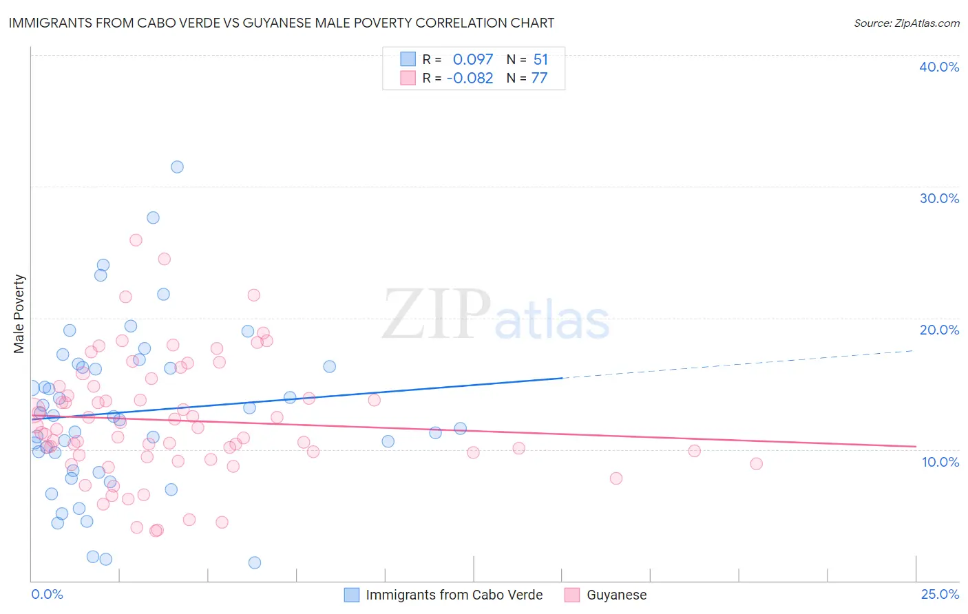 Immigrants from Cabo Verde vs Guyanese Male Poverty
