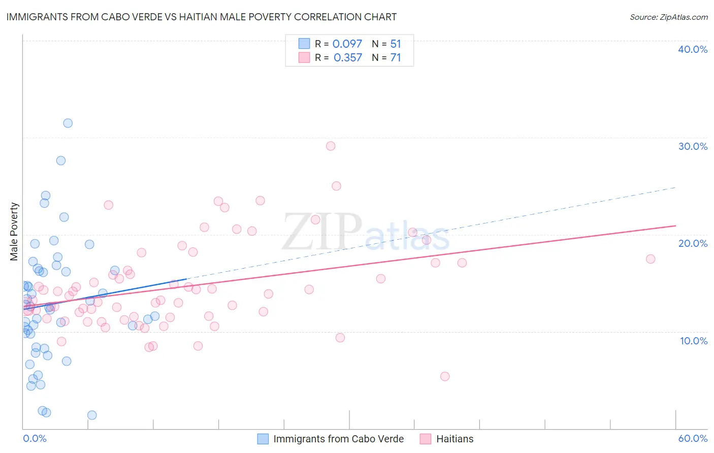 Immigrants from Cabo Verde vs Haitian Male Poverty