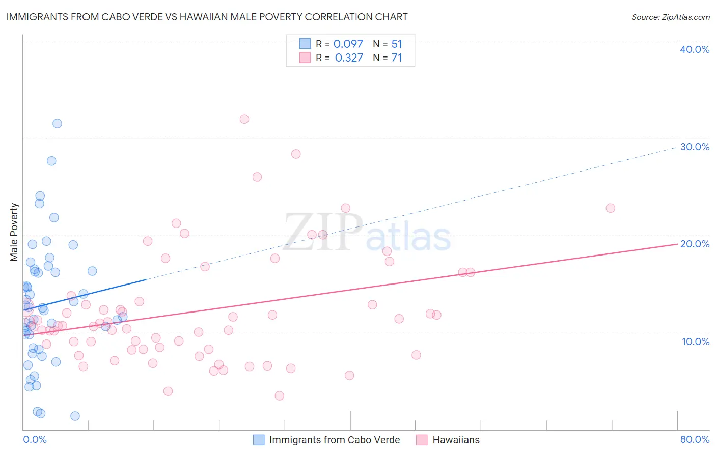 Immigrants from Cabo Verde vs Hawaiian Male Poverty