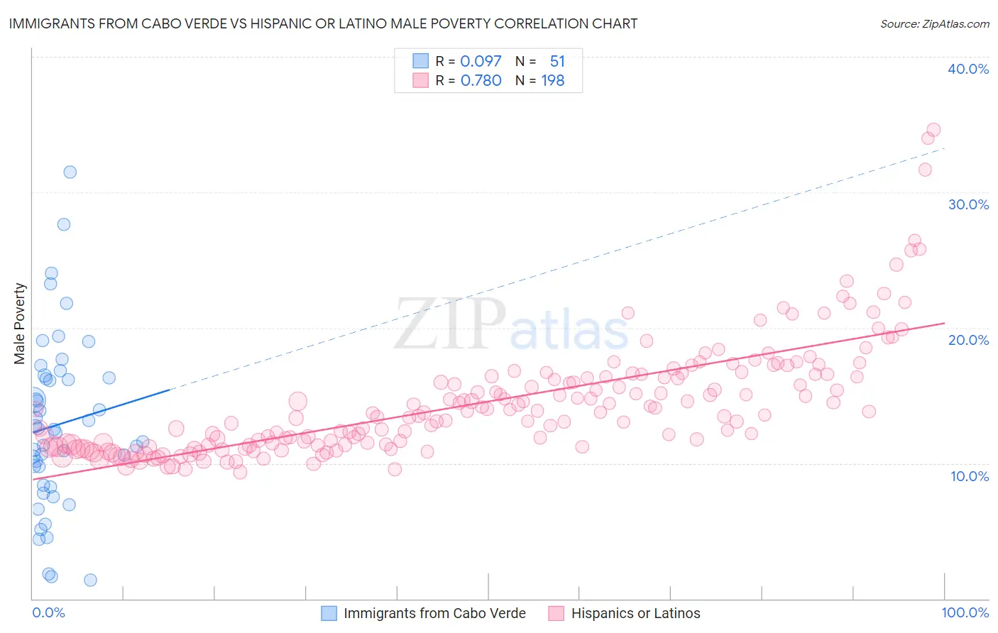 Immigrants from Cabo Verde vs Hispanic or Latino Male Poverty