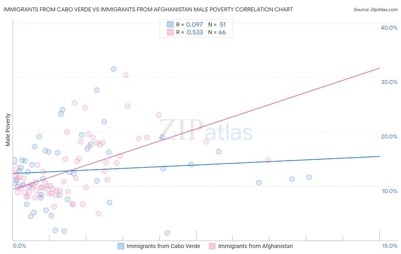 Immigrants from Cabo Verde vs Immigrants from Afghanistan Male Poverty