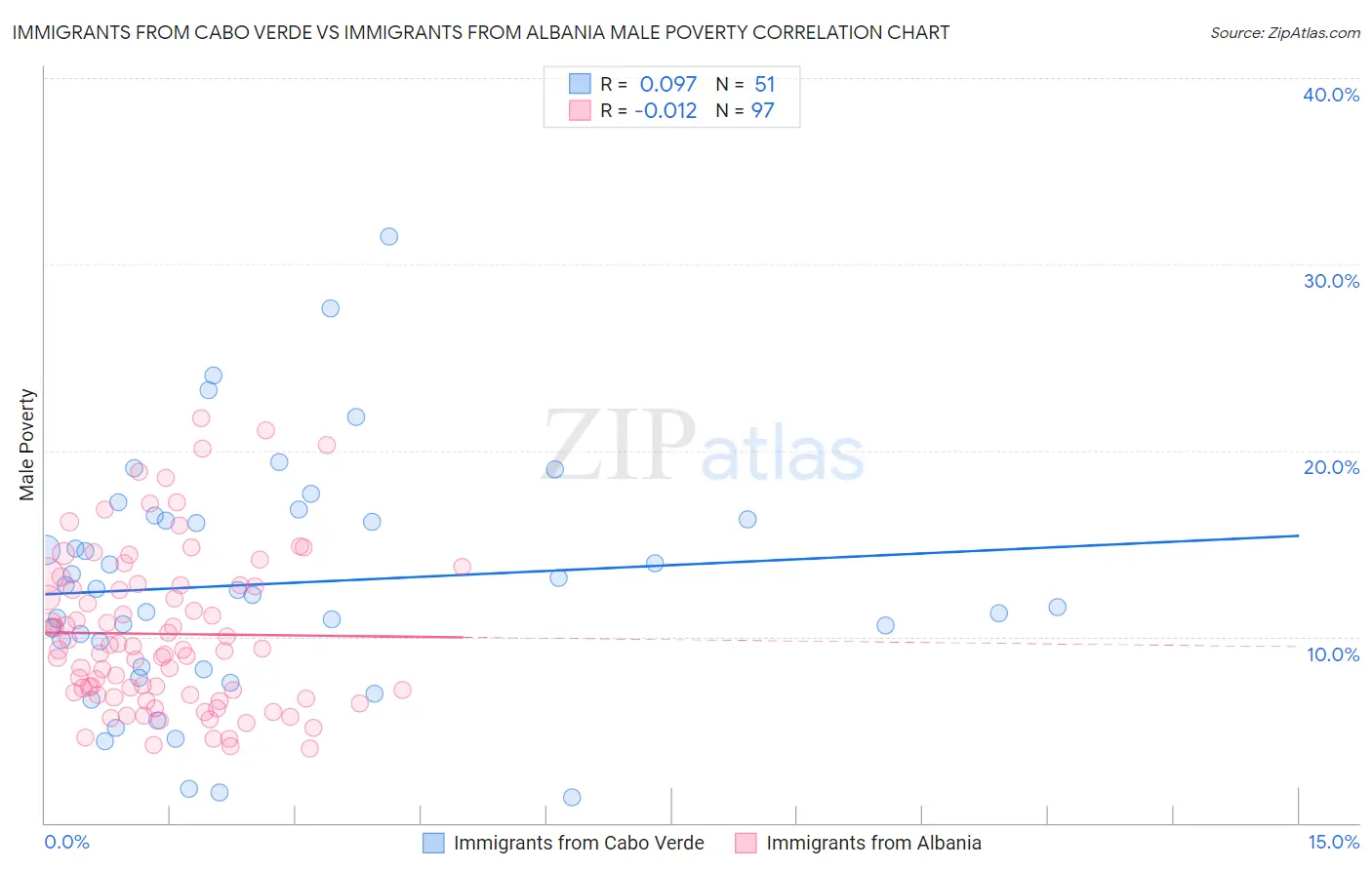 Immigrants from Cabo Verde vs Immigrants from Albania Male Poverty