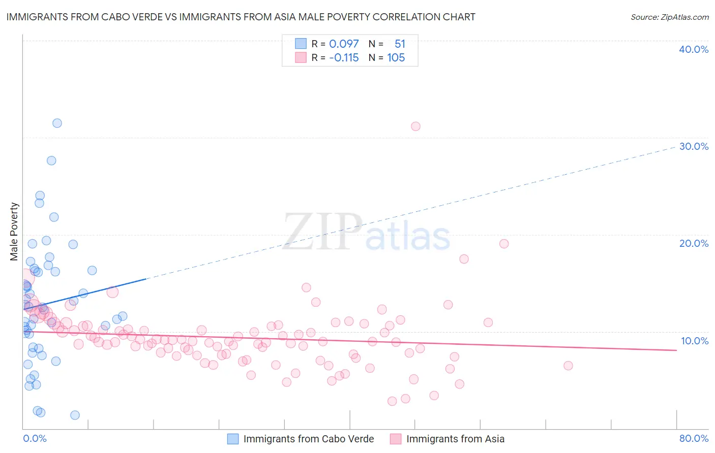 Immigrants from Cabo Verde vs Immigrants from Asia Male Poverty