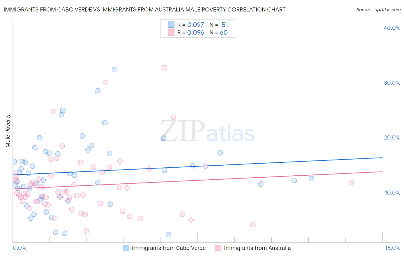 Immigrants from Cabo Verde vs Immigrants from Australia Male Poverty