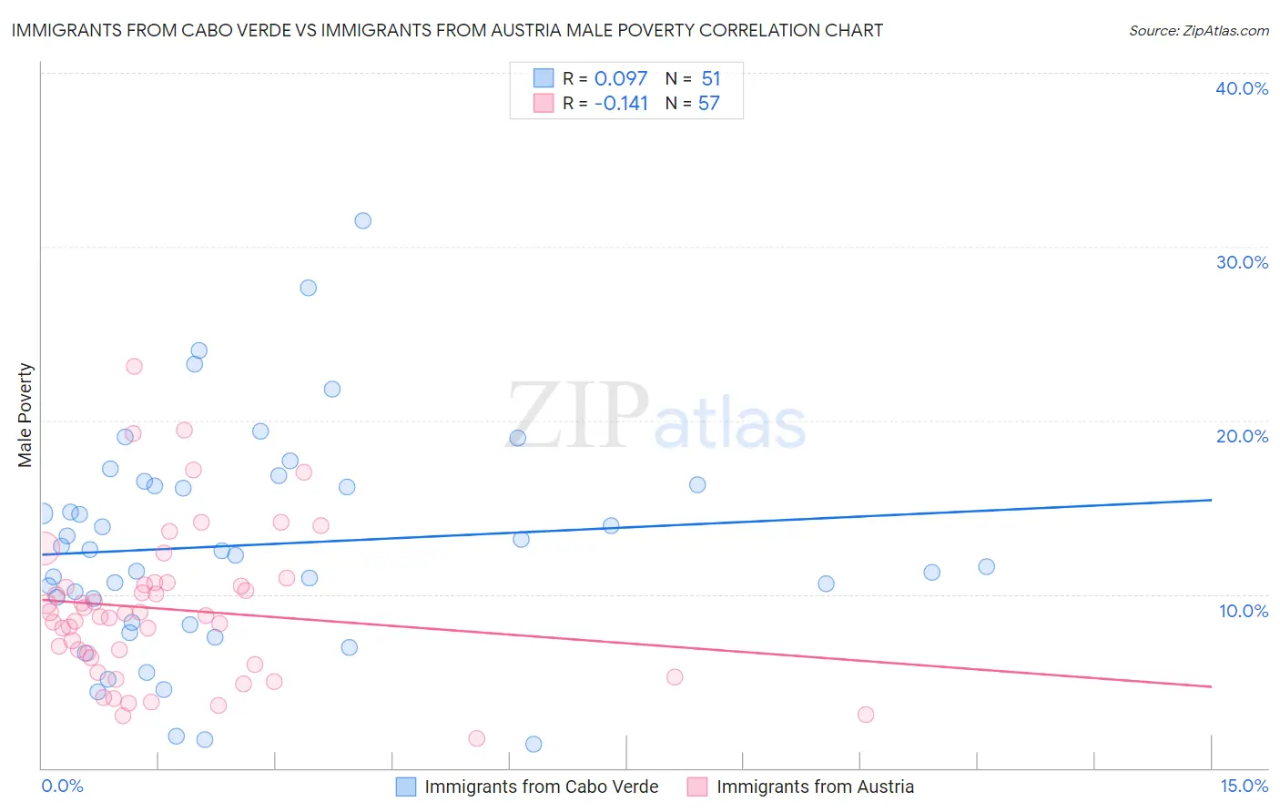 Immigrants from Cabo Verde vs Immigrants from Austria Male Poverty