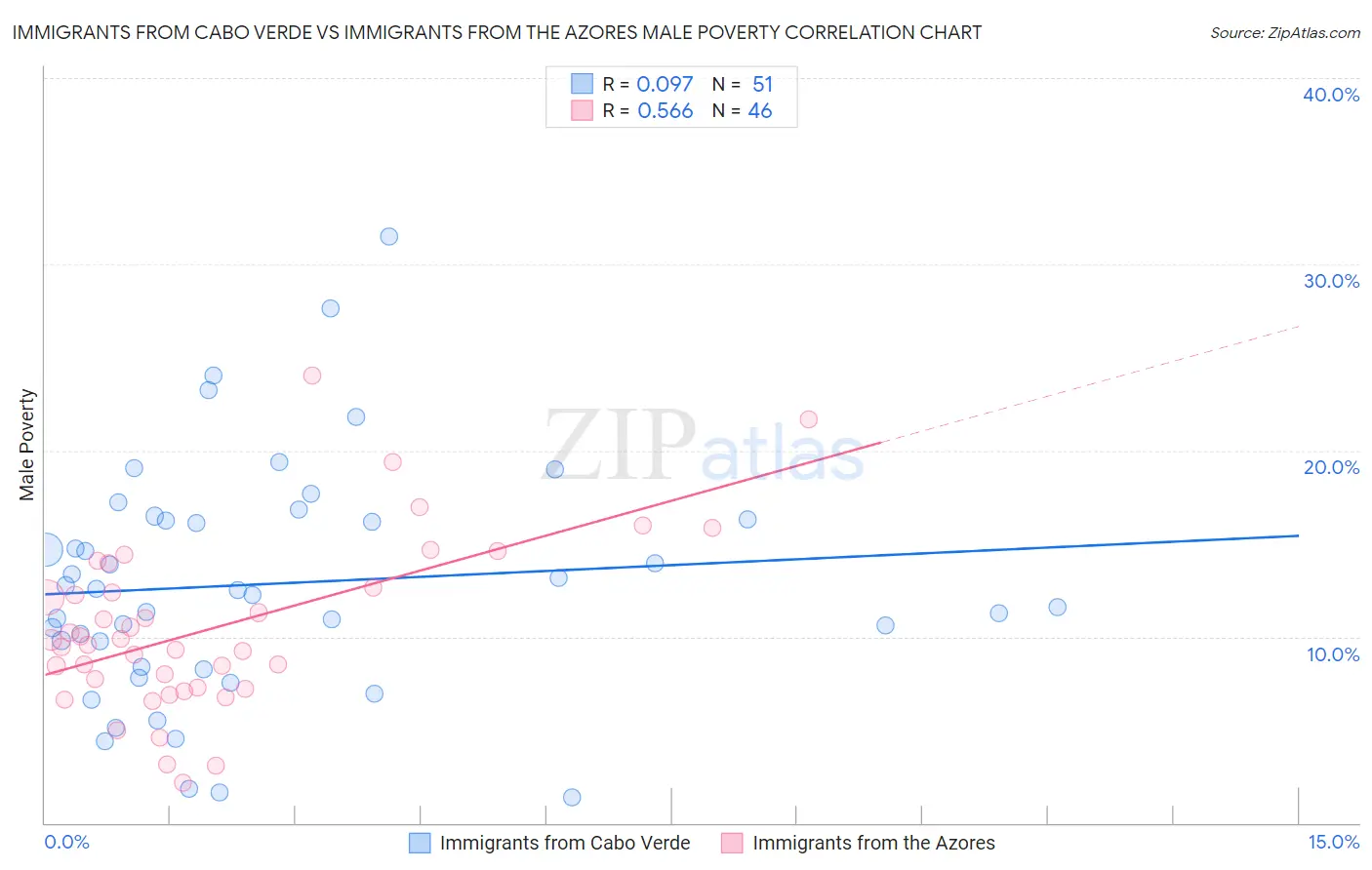 Immigrants from Cabo Verde vs Immigrants from the Azores Male Poverty