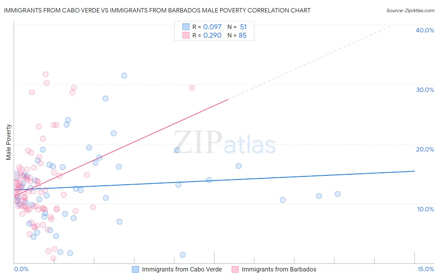 Immigrants from Cabo Verde vs Immigrants from Barbados Male Poverty