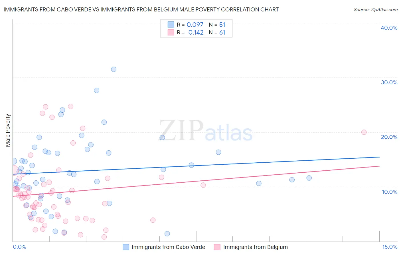 Immigrants from Cabo Verde vs Immigrants from Belgium Male Poverty