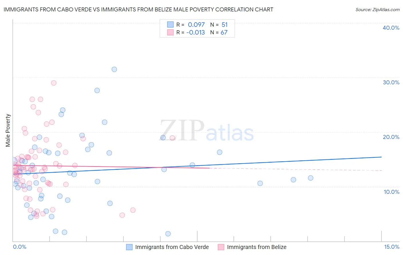 Immigrants from Cabo Verde vs Immigrants from Belize Male Poverty