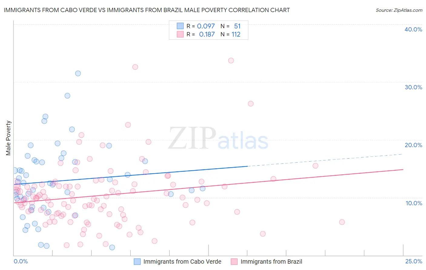 Immigrants from Cabo Verde vs Immigrants from Brazil Male Poverty