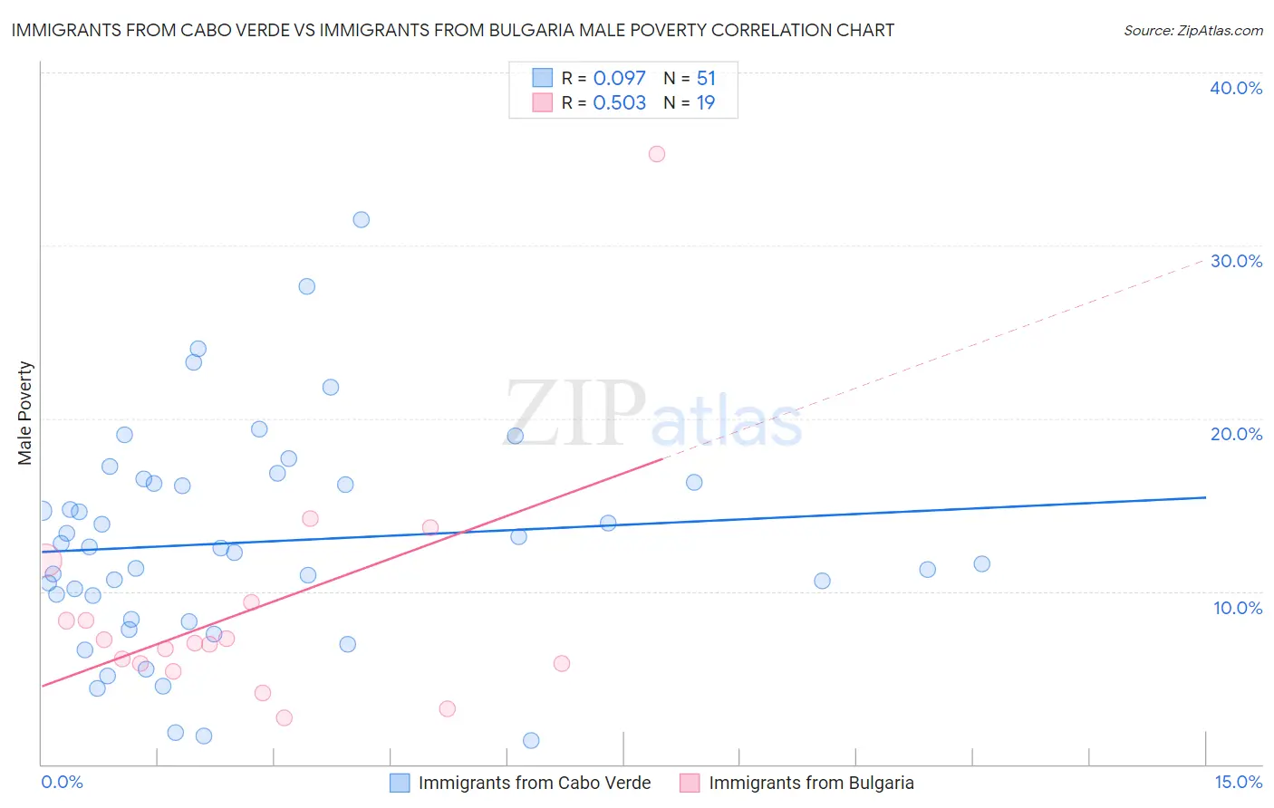 Immigrants from Cabo Verde vs Immigrants from Bulgaria Male Poverty