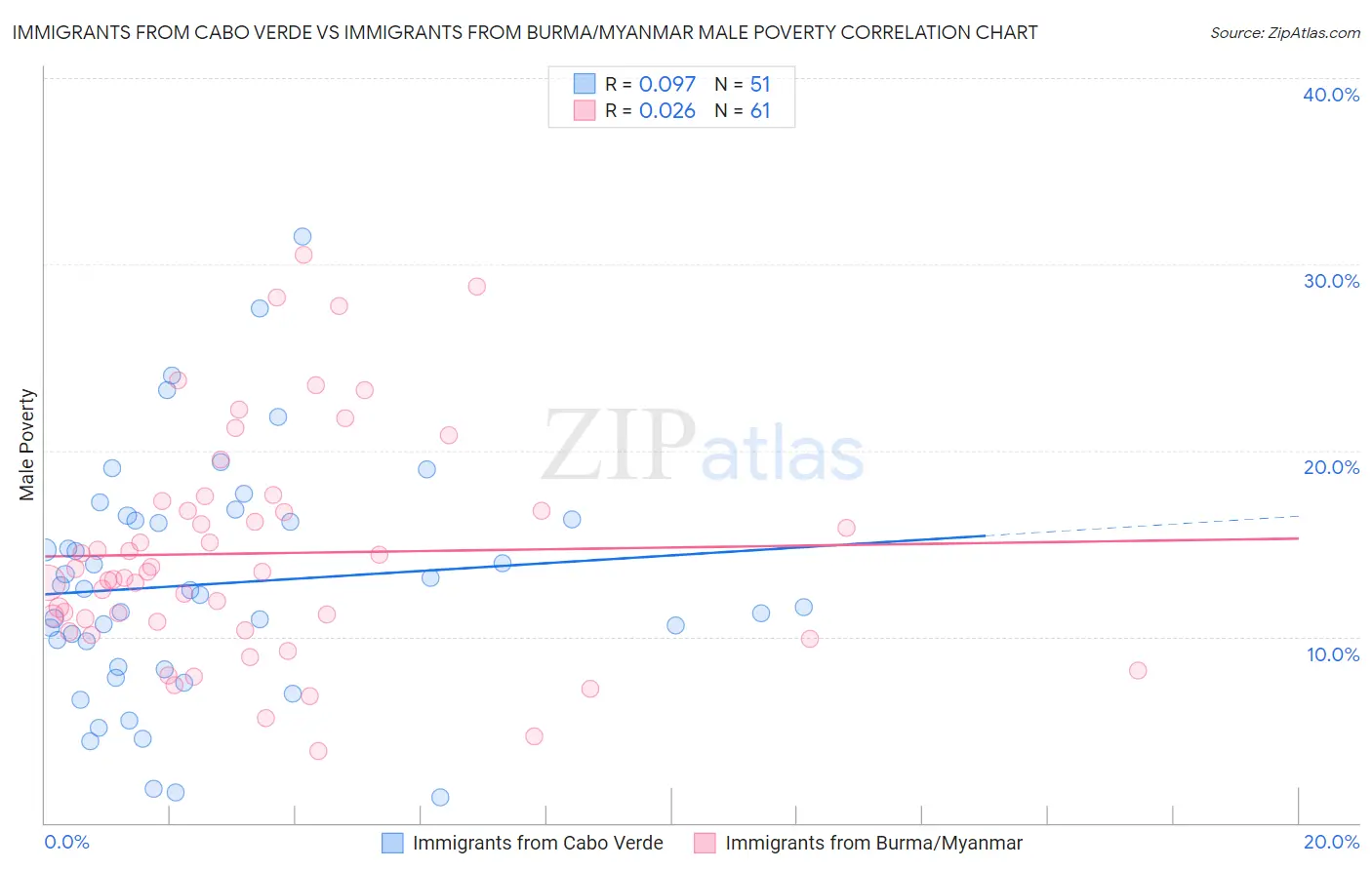 Immigrants from Cabo Verde vs Immigrants from Burma/Myanmar Male Poverty