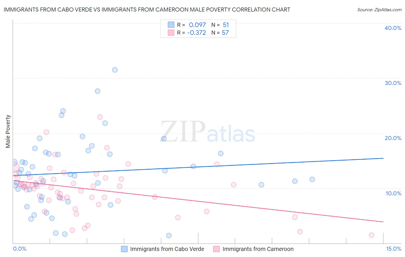 Immigrants from Cabo Verde vs Immigrants from Cameroon Male Poverty