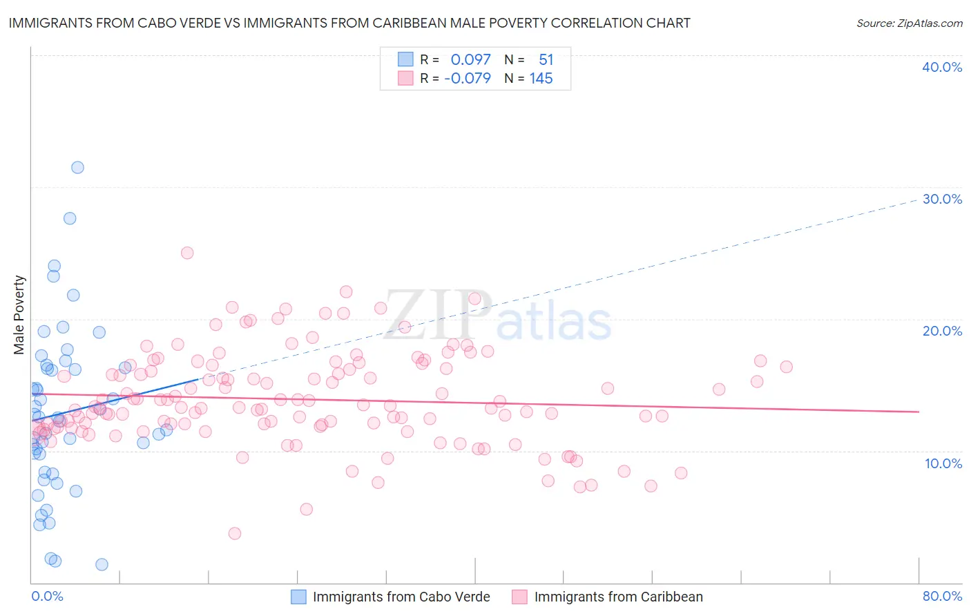 Immigrants from Cabo Verde vs Immigrants from Caribbean Male Poverty