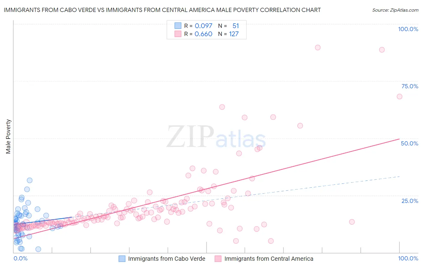 Immigrants from Cabo Verde vs Immigrants from Central America Male Poverty
