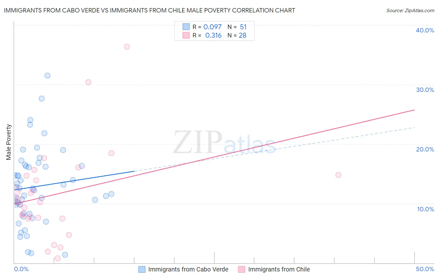 Immigrants from Cabo Verde vs Immigrants from Chile Male Poverty