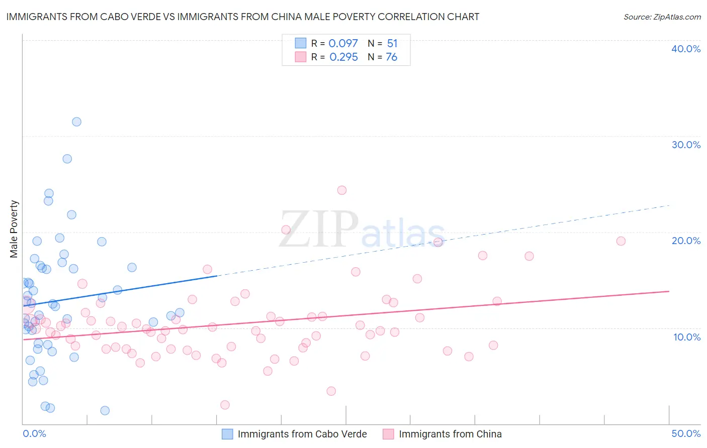 Immigrants from Cabo Verde vs Immigrants from China Male Poverty