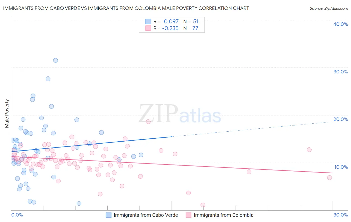 Immigrants from Cabo Verde vs Immigrants from Colombia Male Poverty