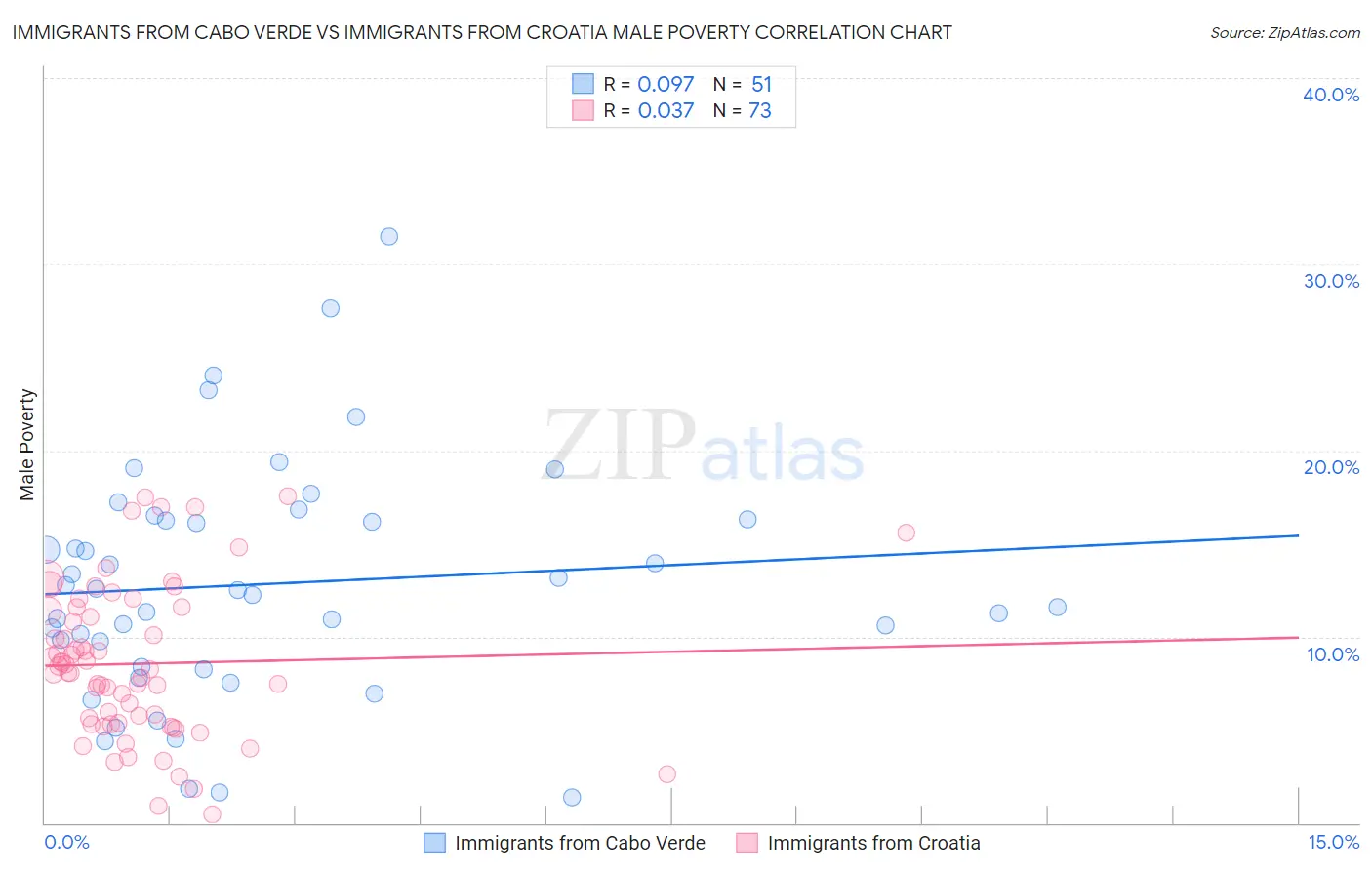 Immigrants from Cabo Verde vs Immigrants from Croatia Male Poverty