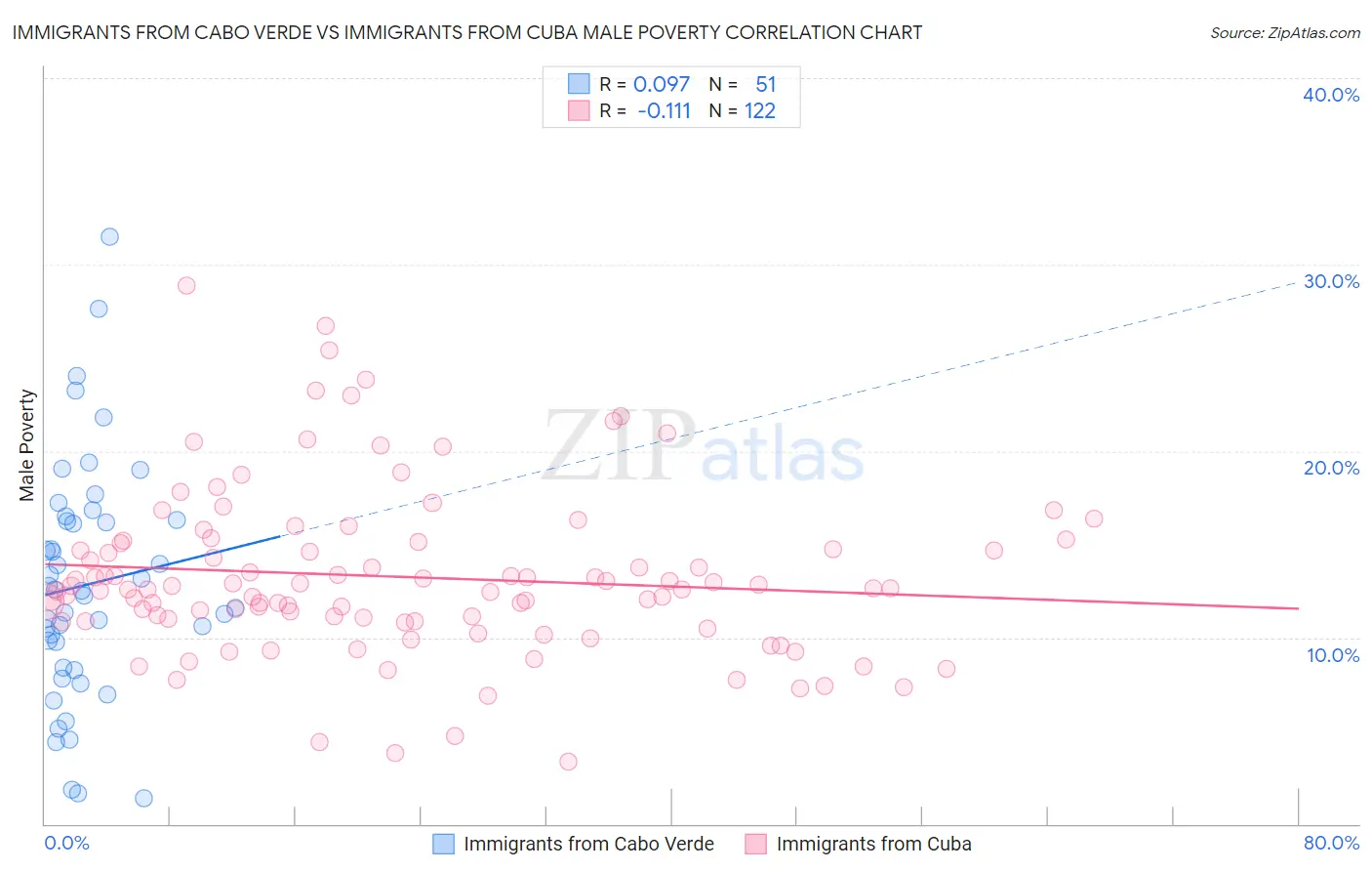 Immigrants from Cabo Verde vs Immigrants from Cuba Male Poverty
