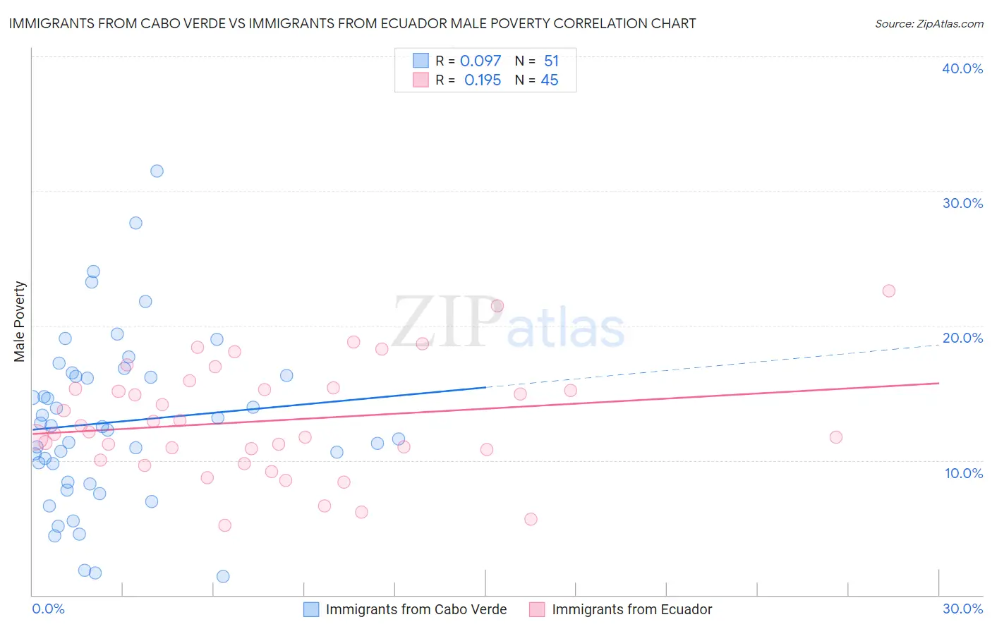 Immigrants from Cabo Verde vs Immigrants from Ecuador Male Poverty