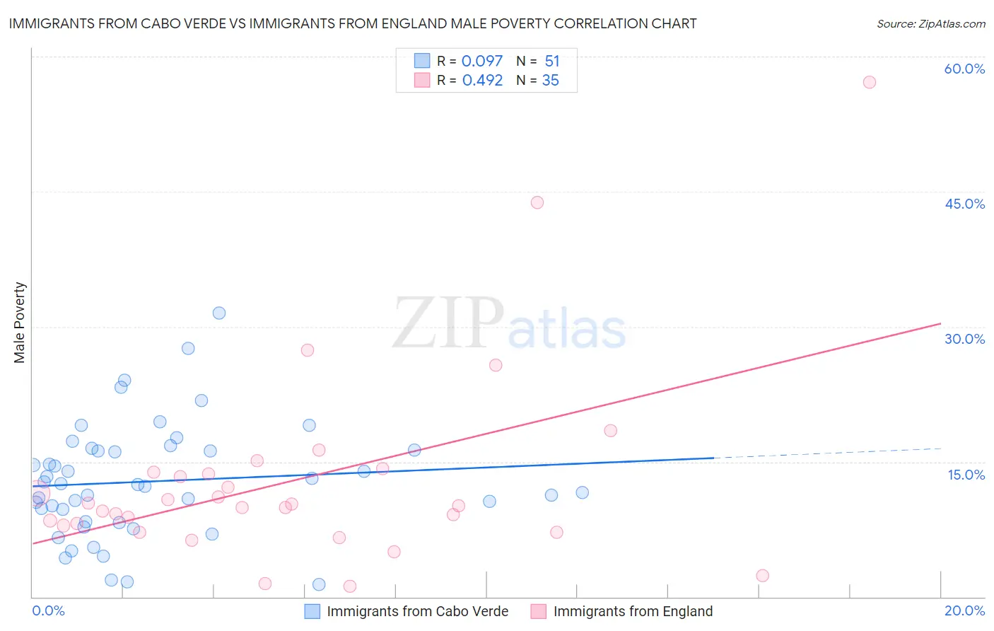 Immigrants from Cabo Verde vs Immigrants from England Male Poverty