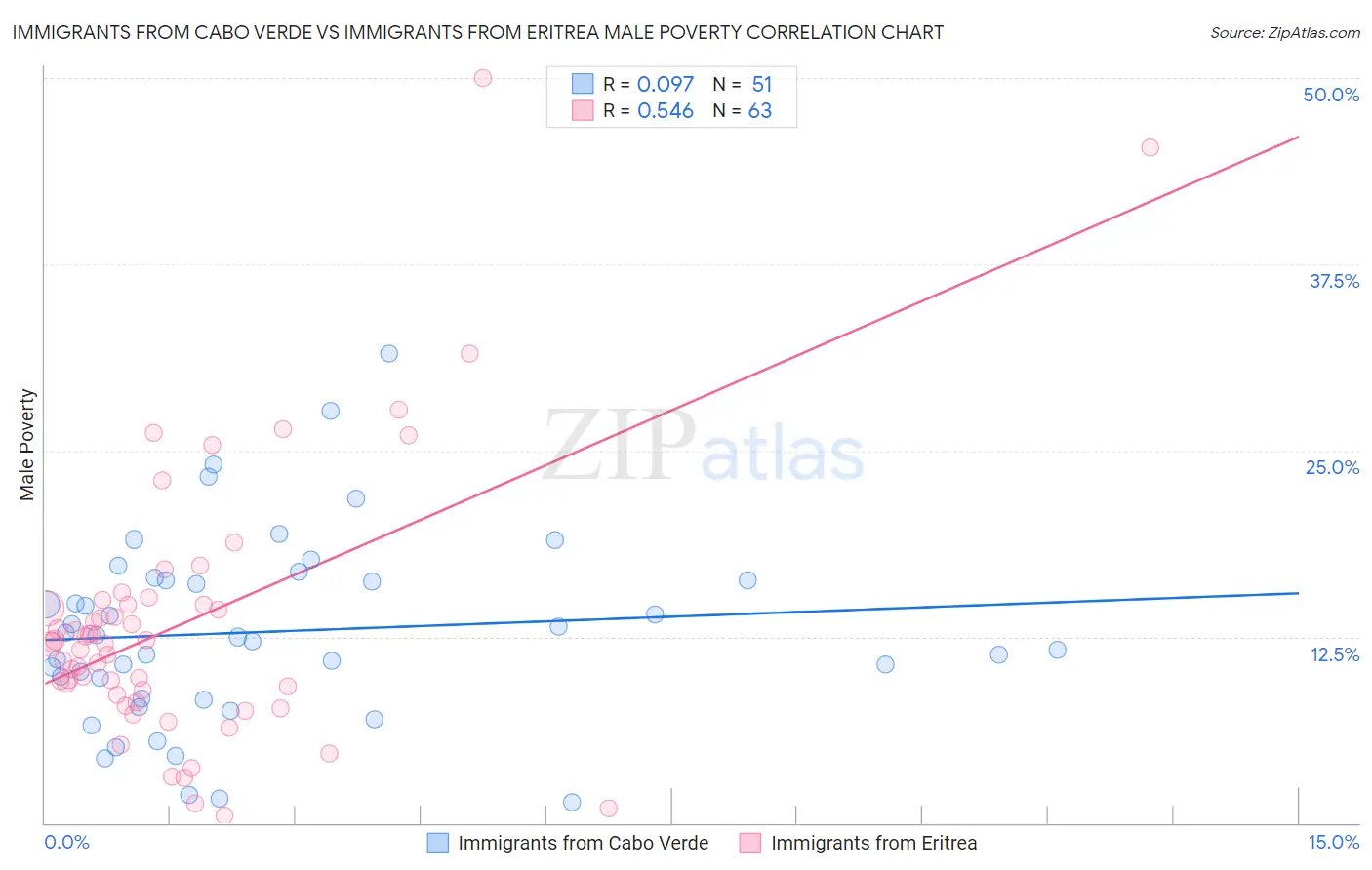 Immigrants from Cabo Verde vs Immigrants from Eritrea Male Poverty