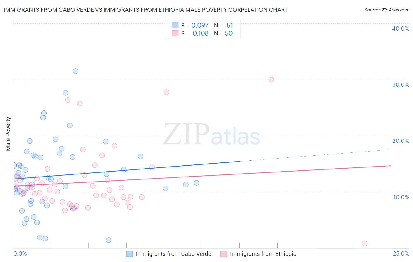 Immigrants from Cabo Verde vs Immigrants from Ethiopia Male Poverty