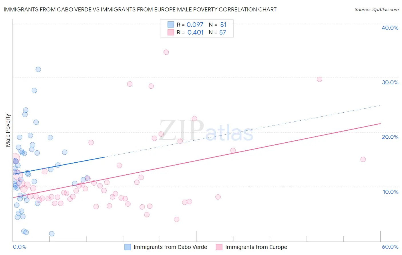 Immigrants from Cabo Verde vs Immigrants from Europe Male Poverty