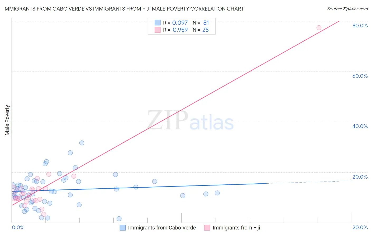 Immigrants from Cabo Verde vs Immigrants from Fiji Male Poverty
