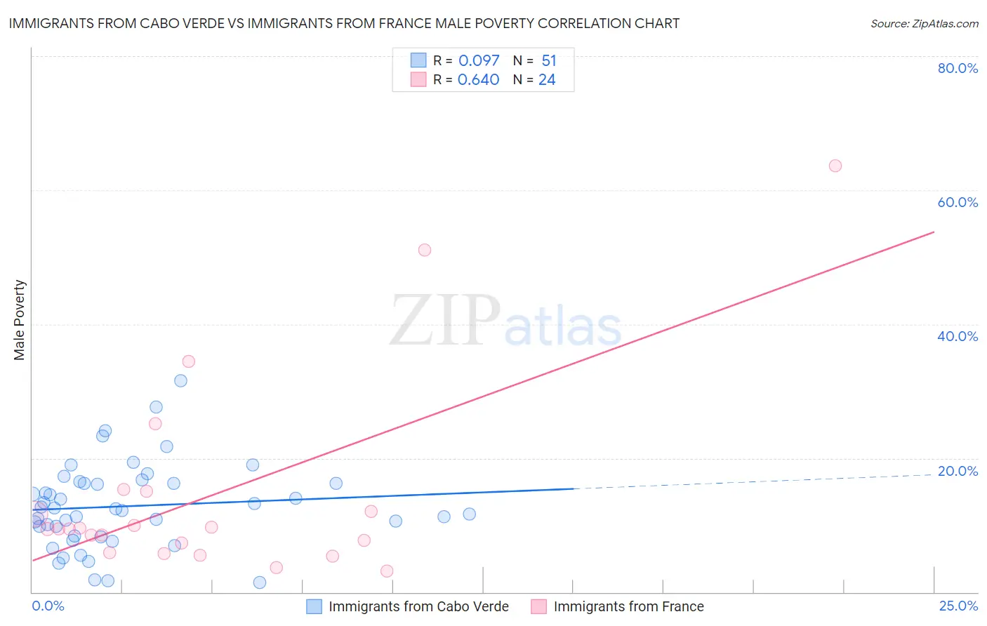 Immigrants from Cabo Verde vs Immigrants from France Male Poverty
