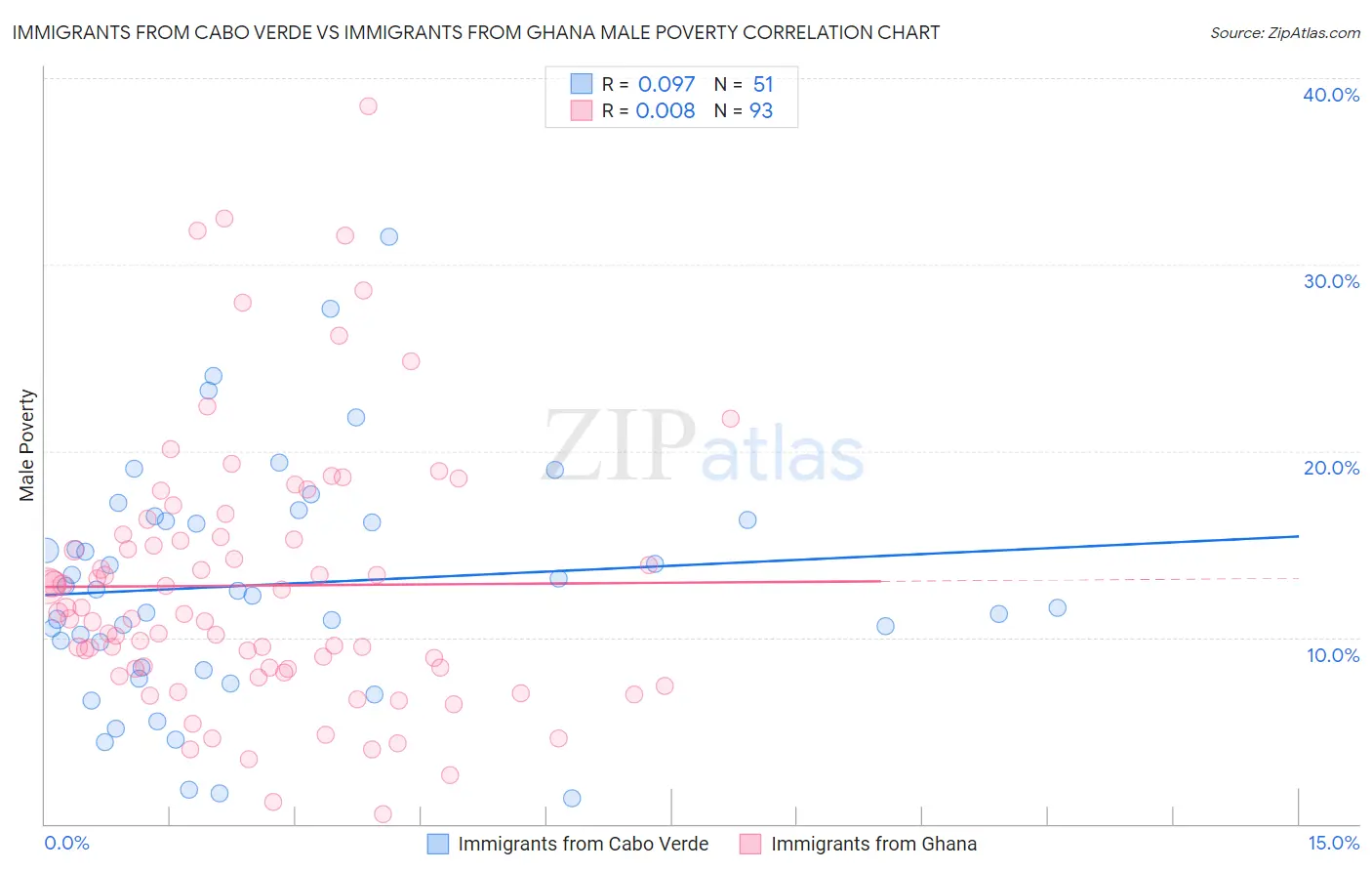 Immigrants from Cabo Verde vs Immigrants from Ghana Male Poverty