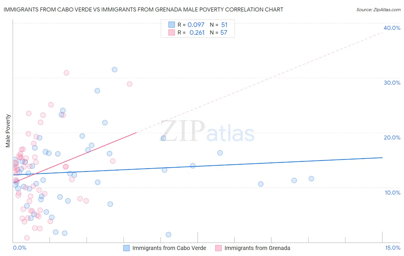 Immigrants from Cabo Verde vs Immigrants from Grenada Male Poverty
