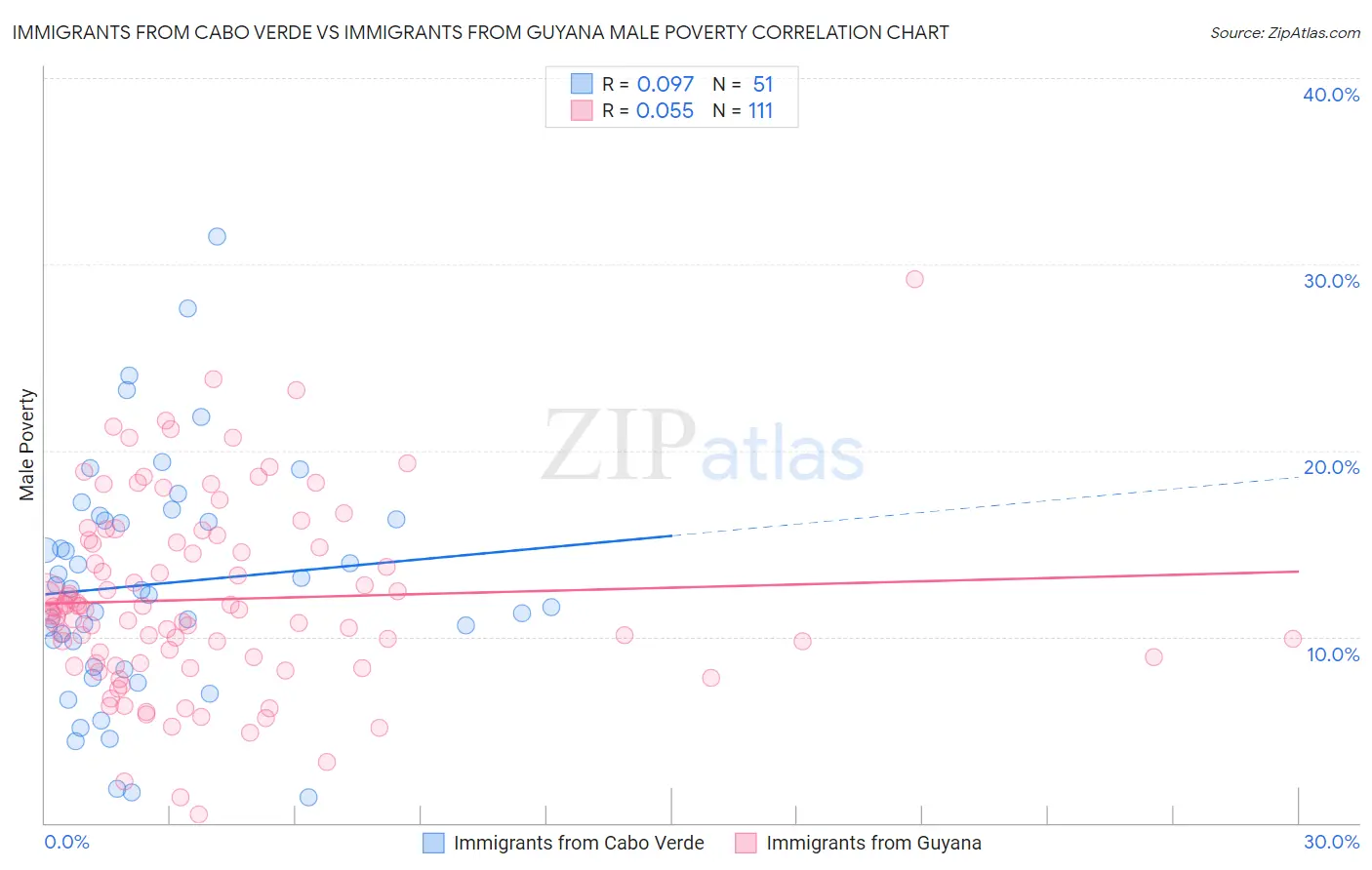 Immigrants from Cabo Verde vs Immigrants from Guyana Male Poverty