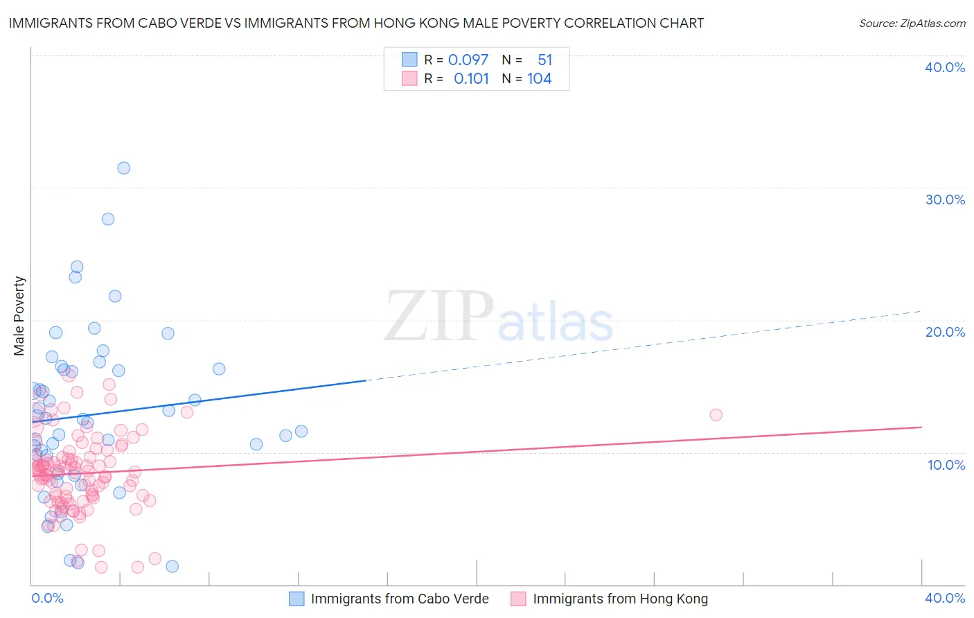 Immigrants from Cabo Verde vs Immigrants from Hong Kong Male Poverty