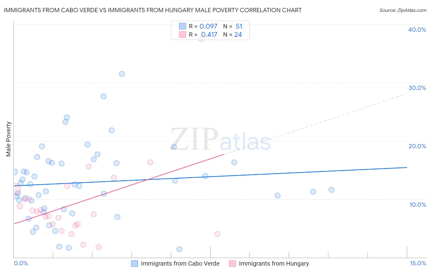 Immigrants from Cabo Verde vs Immigrants from Hungary Male Poverty