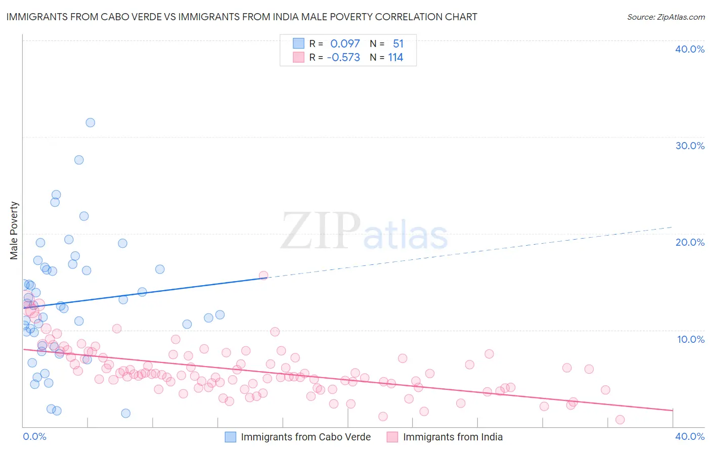 Immigrants from Cabo Verde vs Immigrants from India Male Poverty