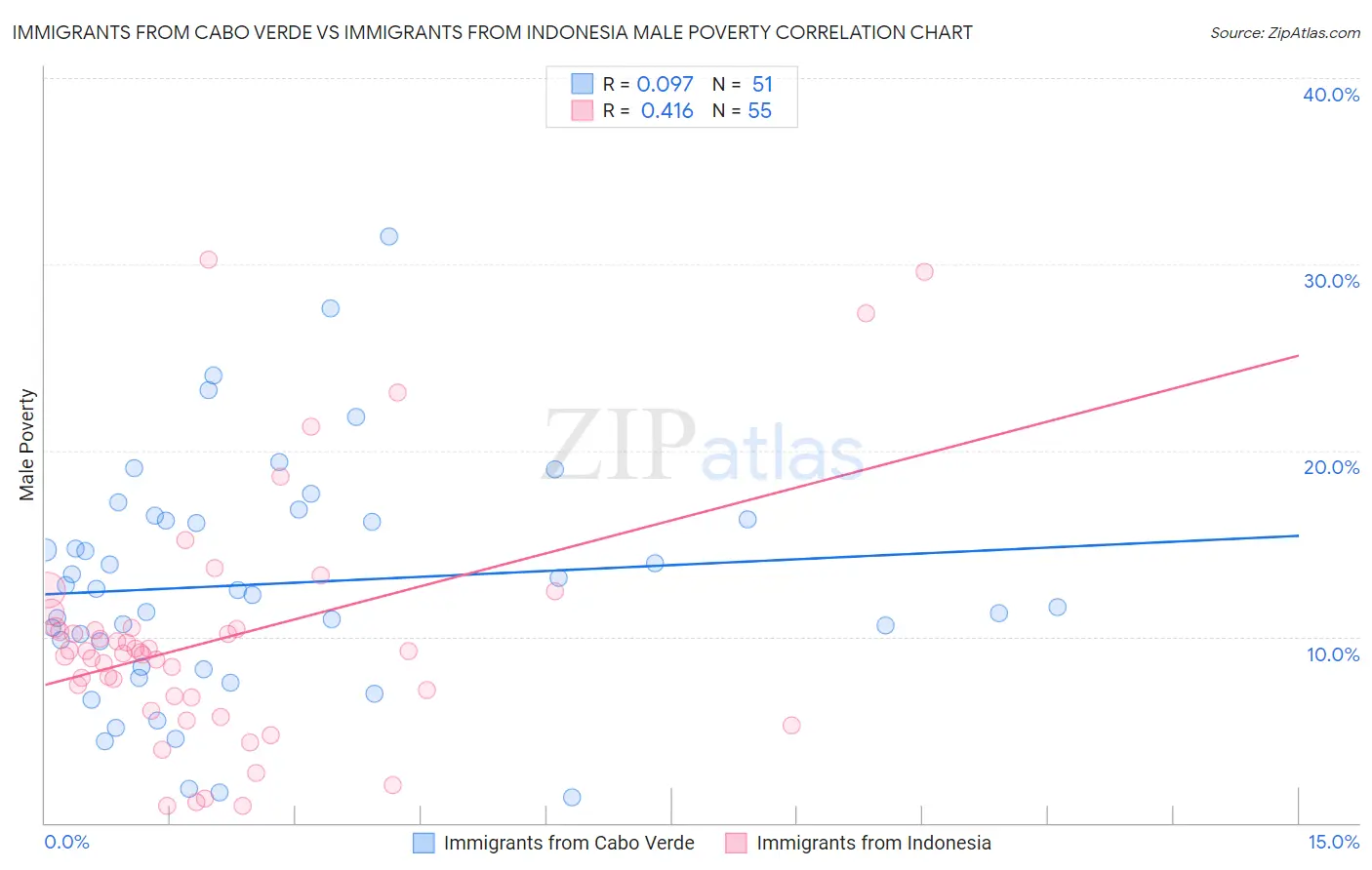 Immigrants from Cabo Verde vs Immigrants from Indonesia Male Poverty