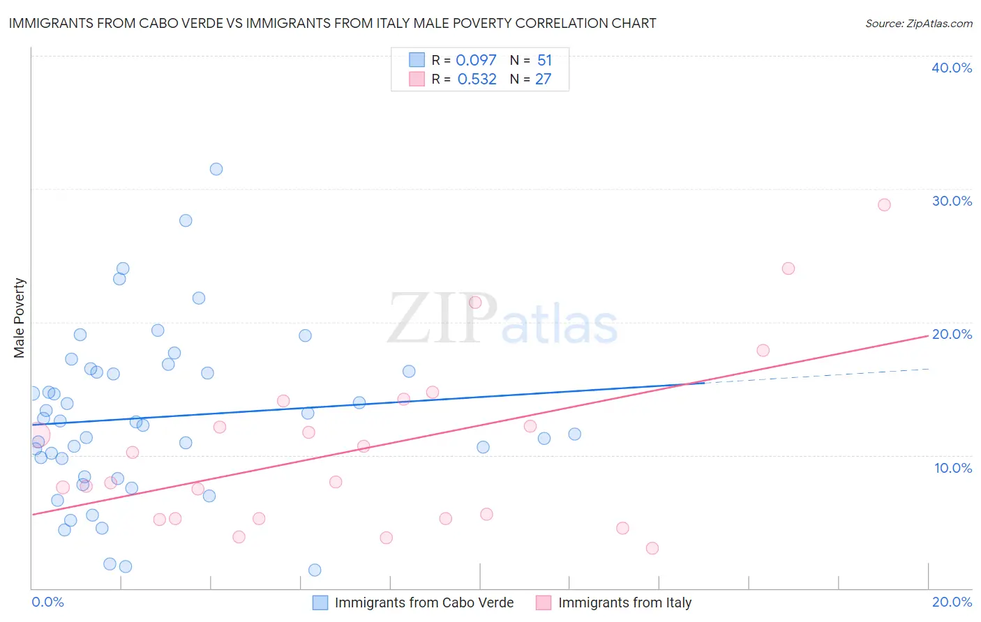 Immigrants from Cabo Verde vs Immigrants from Italy Male Poverty
