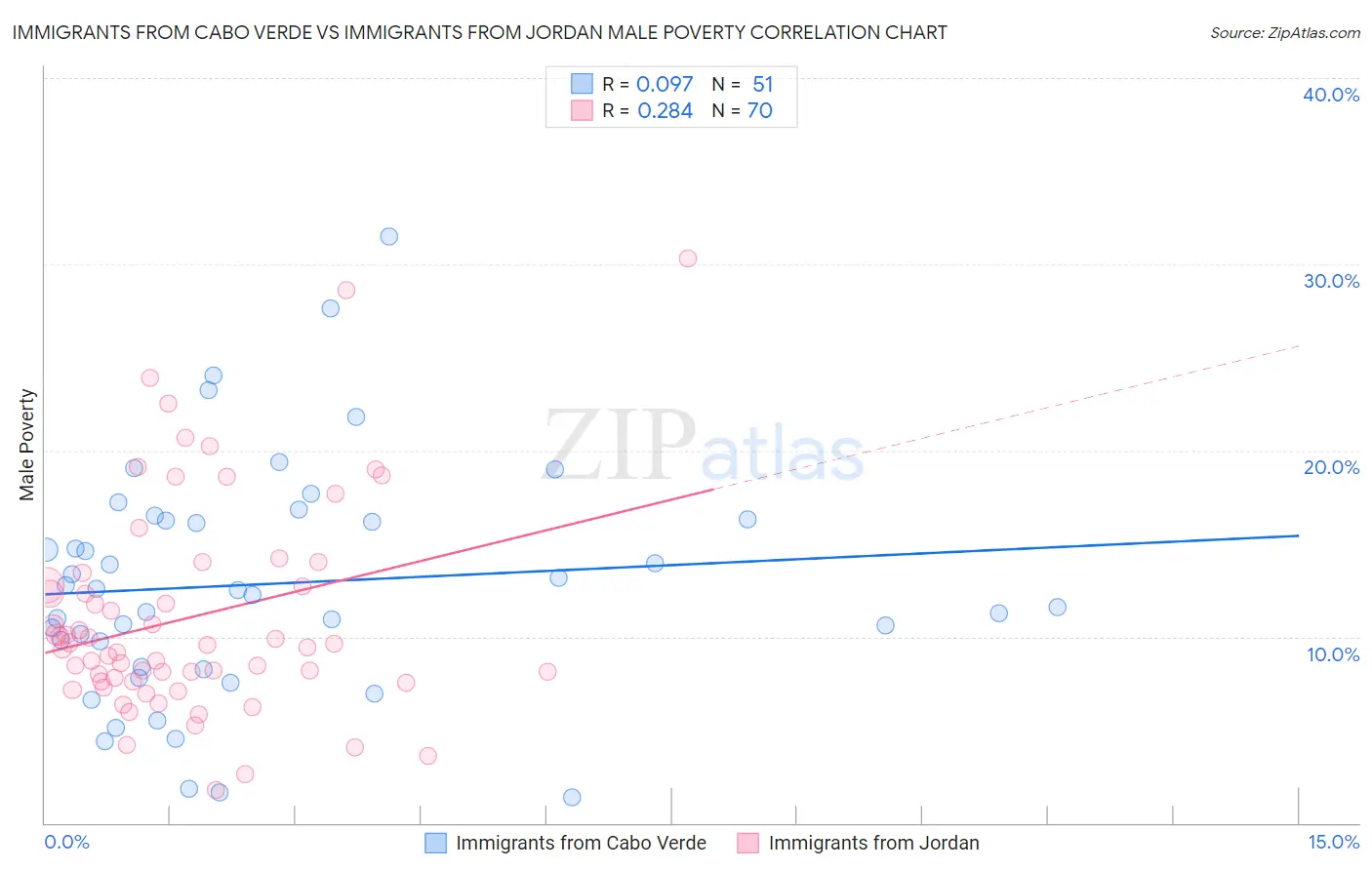 Immigrants from Cabo Verde vs Immigrants from Jordan Male Poverty