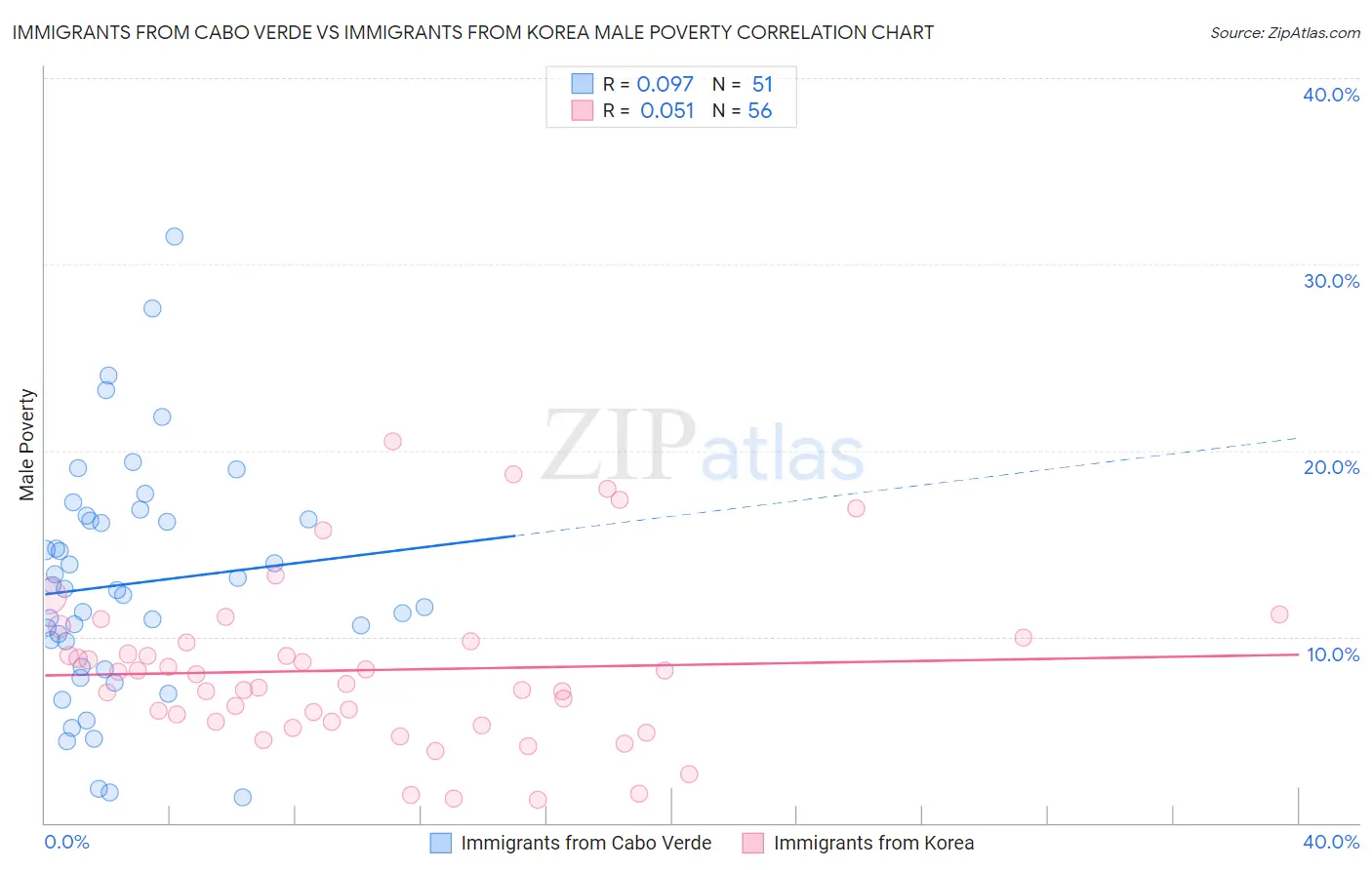 Immigrants from Cabo Verde vs Immigrants from Korea Male Poverty