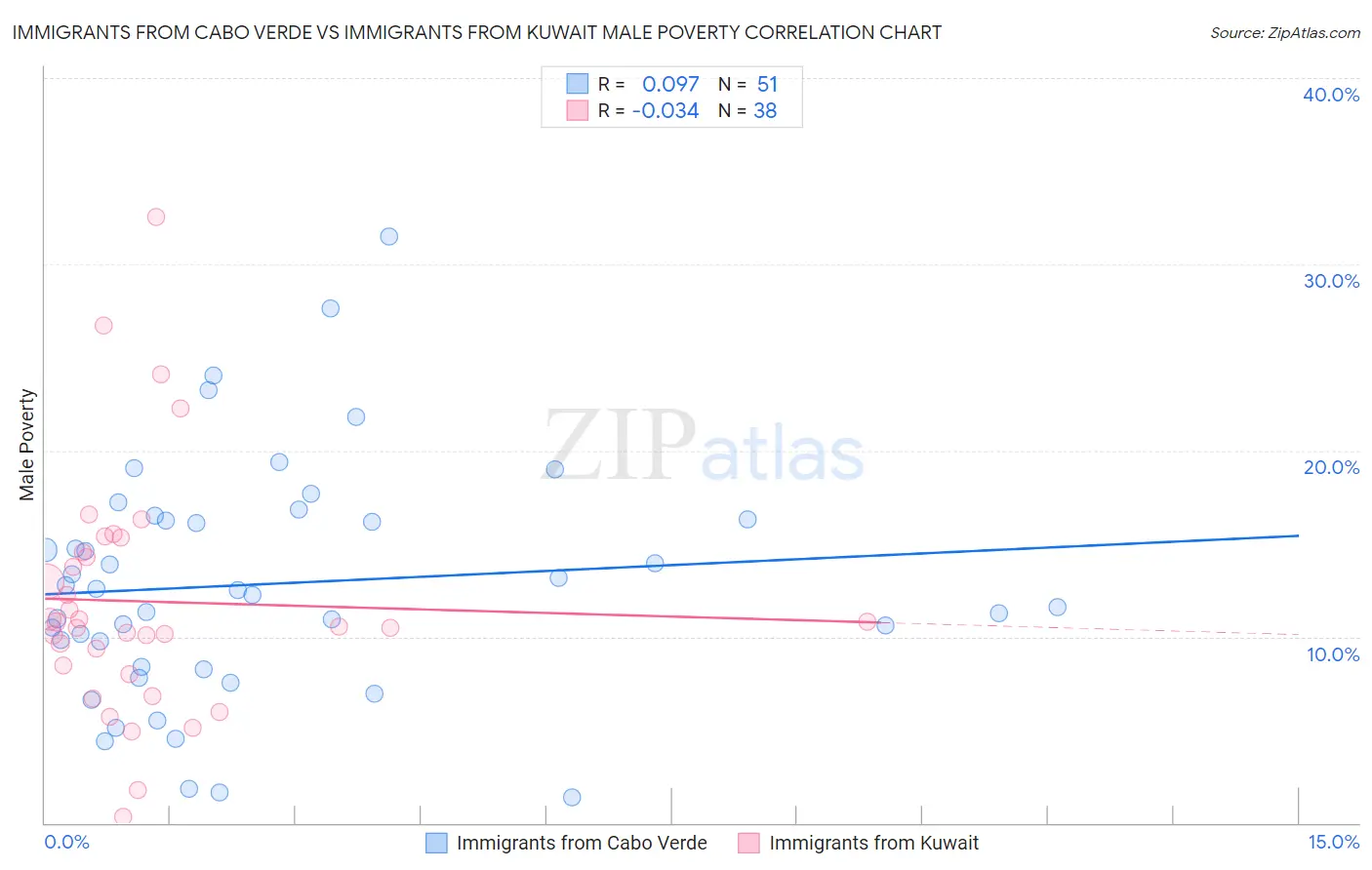 Immigrants from Cabo Verde vs Immigrants from Kuwait Male Poverty