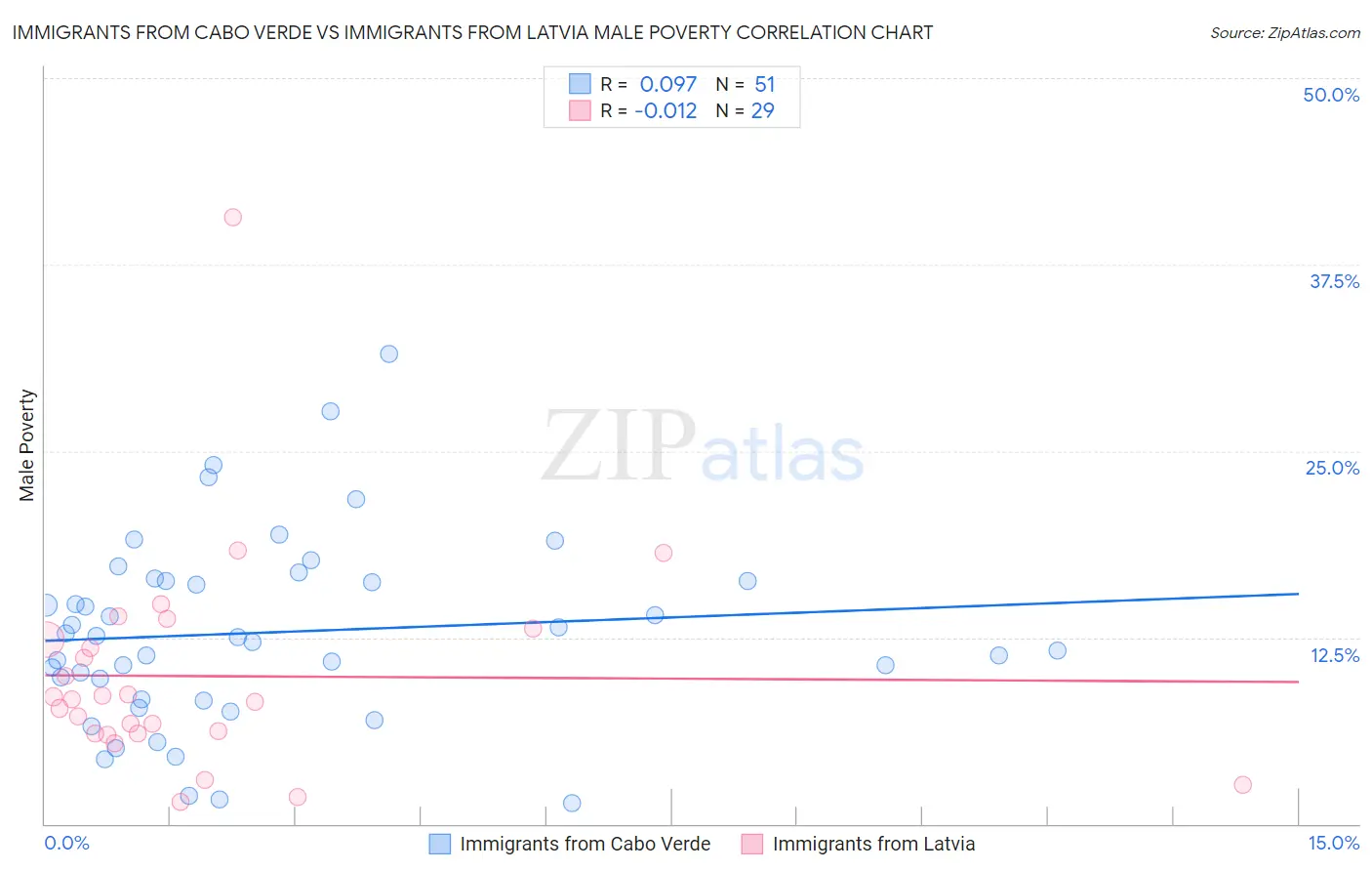 Immigrants from Cabo Verde vs Immigrants from Latvia Male Poverty