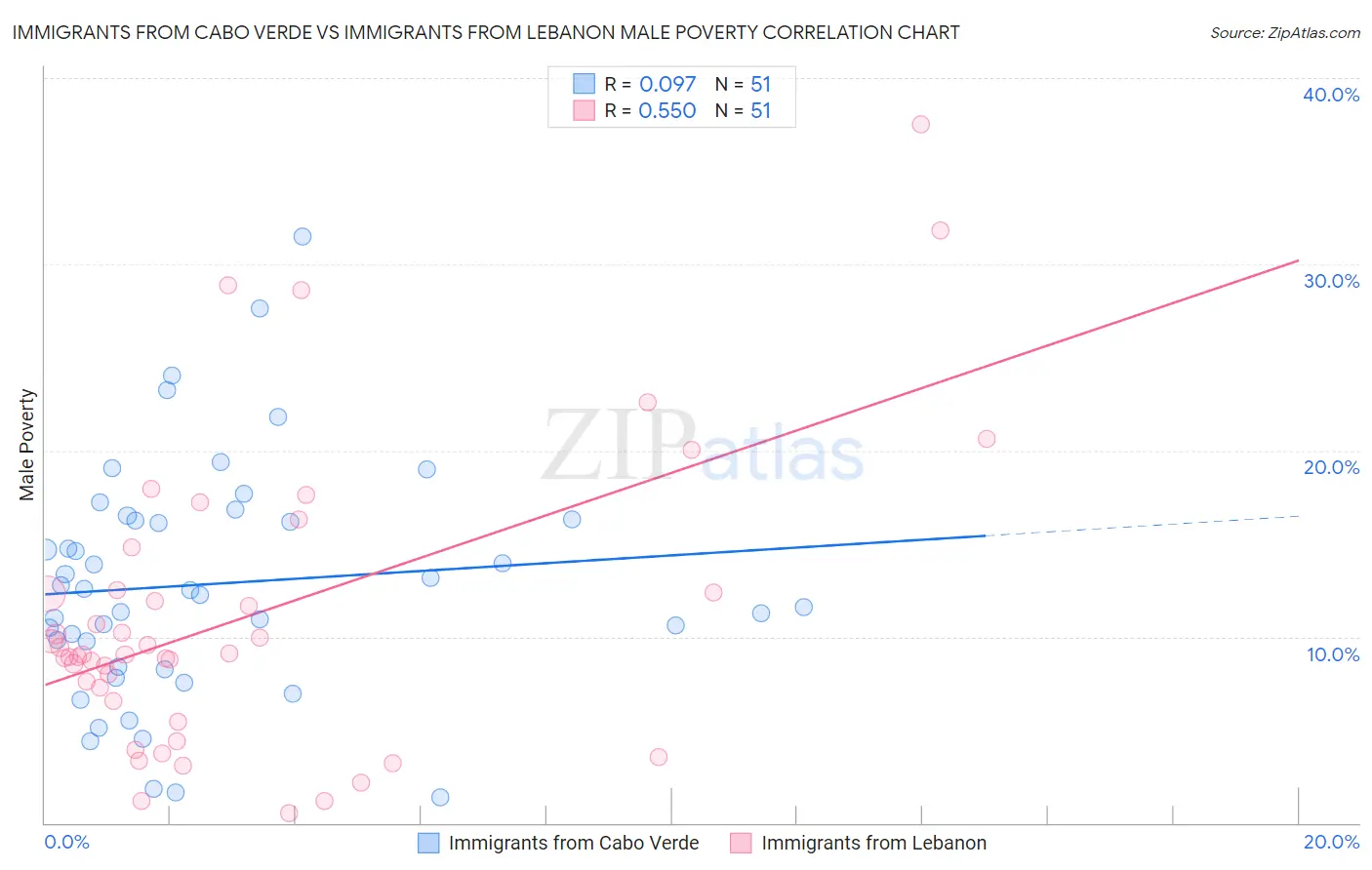 Immigrants from Cabo Verde vs Immigrants from Lebanon Male Poverty