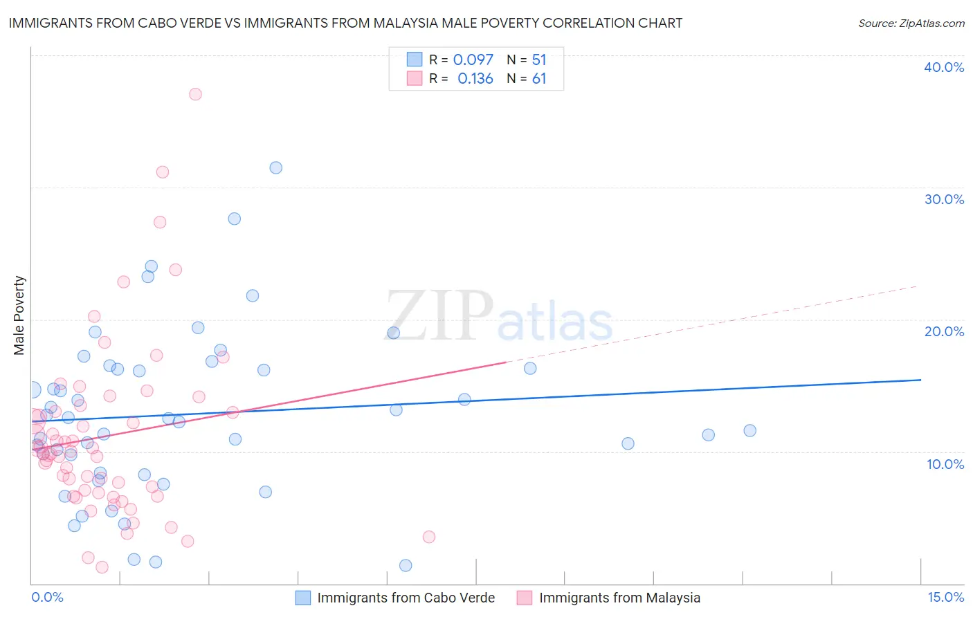 Immigrants from Cabo Verde vs Immigrants from Malaysia Male Poverty