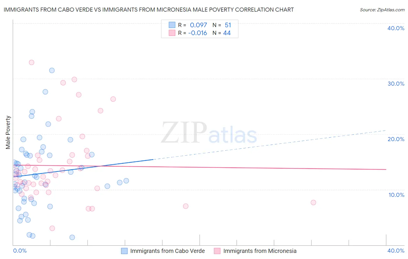 Immigrants from Cabo Verde vs Immigrants from Micronesia Male Poverty