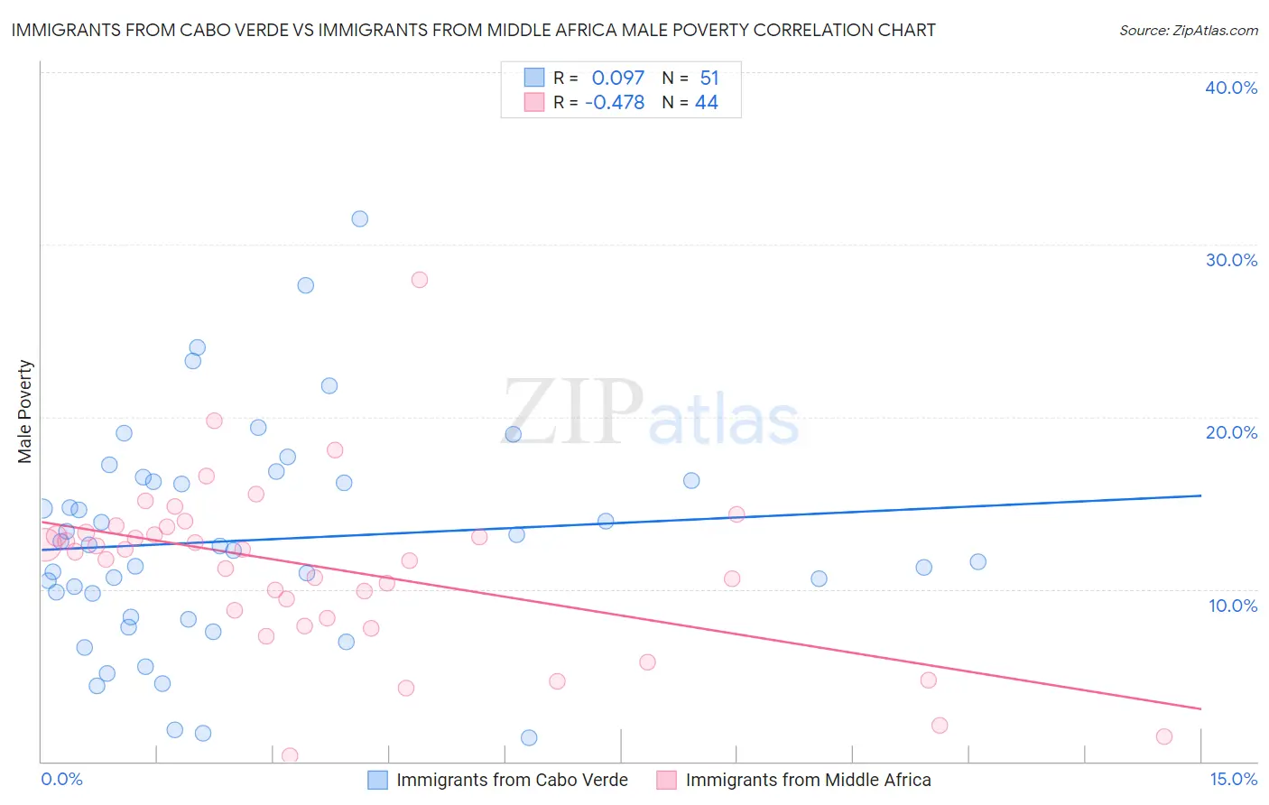 Immigrants from Cabo Verde vs Immigrants from Middle Africa Male Poverty