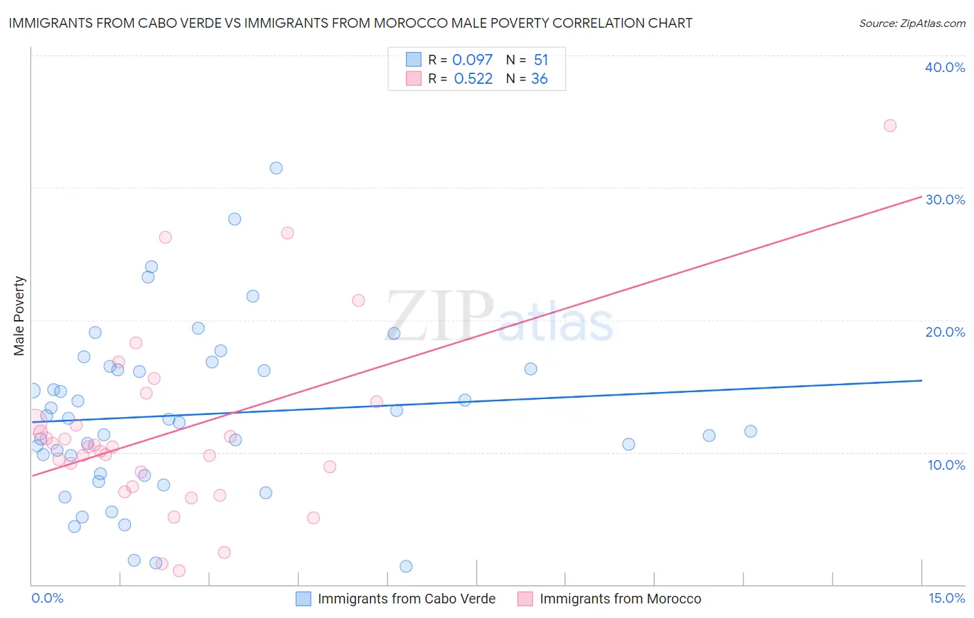 Immigrants from Cabo Verde vs Immigrants from Morocco Male Poverty
