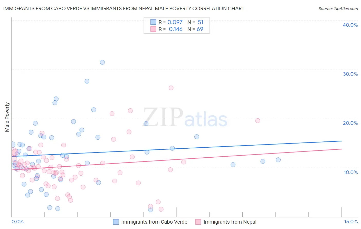 Immigrants from Cabo Verde vs Immigrants from Nepal Male Poverty